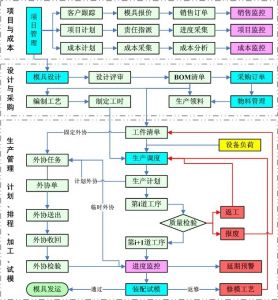 微締模具制造執(zhí)行管理系統(tǒng)MES-M標(biāo)準(zhǔn)版產(chǎn)品及解決方案